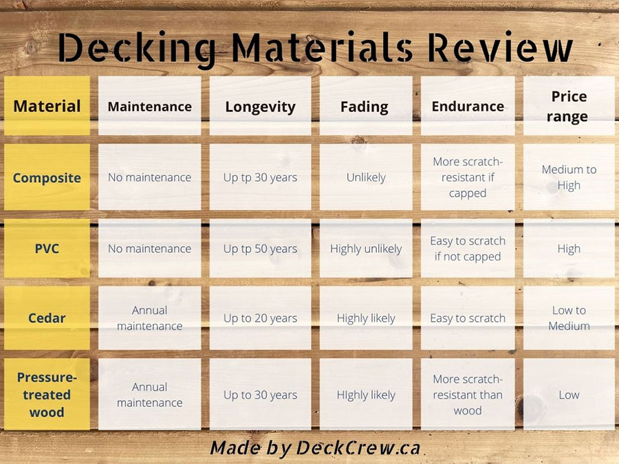 Review table of decking materials